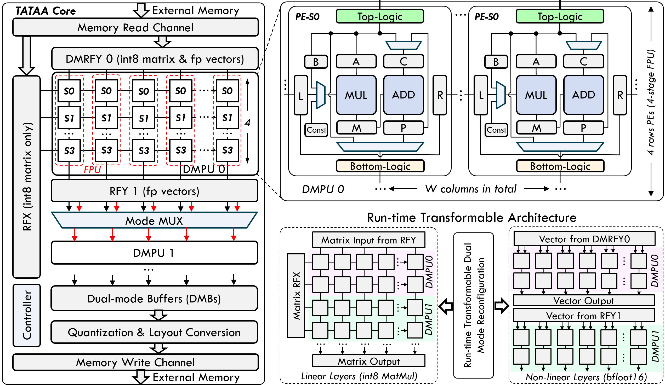 TATAA: Programmable Mixed-Precision Transformer Acceleration with a ...